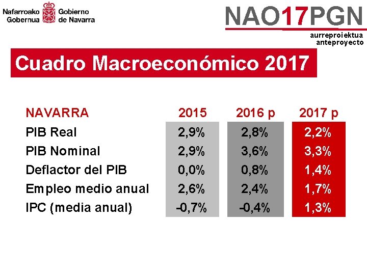 NAO 17 PGN aurreproiektua anteproyecto Cuadro Macroeconómico 2017 NAVARRA PIB Real PIB Nominal Deflactor