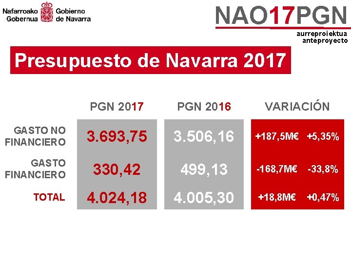 NAO 17 PGN aurreproiektua anteproyecto Presupuesto de Navarra 2017 PGN 2016 VARIACIÓN GASTO NO