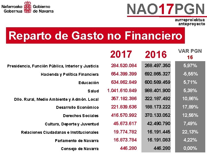 NAO 17 PGN aurreproiektua anteproyecto Reparto de Gasto no Financiero VAR PGN 16 2017