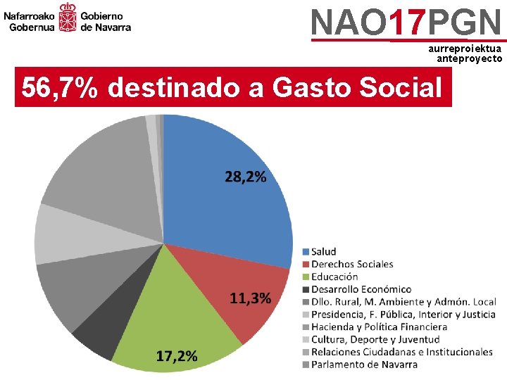 NAO 17 PGN aurreproiektua anteproyecto 56, 7% destinado a Gasto Social 