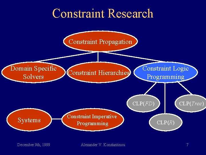 Constraint Research Constraint Propagation Domain Specific Solvers Constraint Hierarchies Constraint Logic Programming CLP(FD) Systems