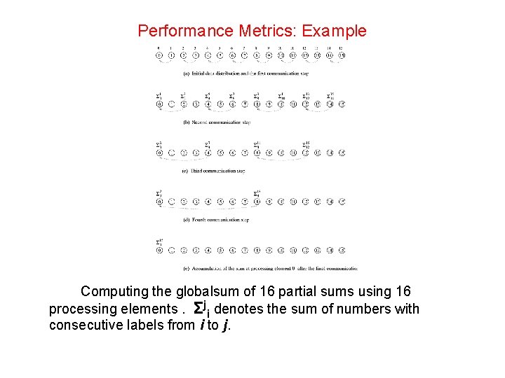 Performance Metrics: Example Computing the globalsum of 16 partial sums using 16 processing elements.