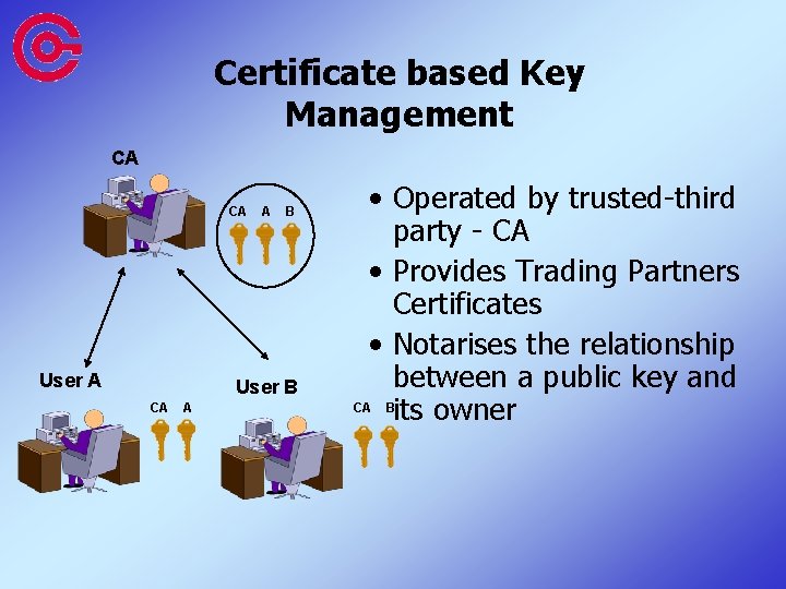 Certificate based Key Management CA CA User A A B User B CA A