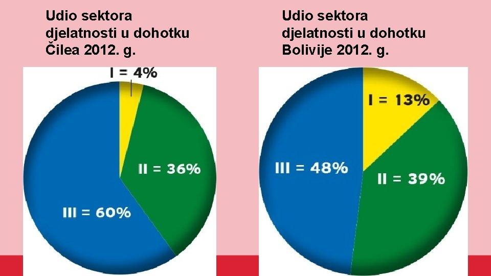Udio sektora djelatnosti u dohotku Čilea 2012. g. Udio sektora djelatnosti u dohotku Bolivije