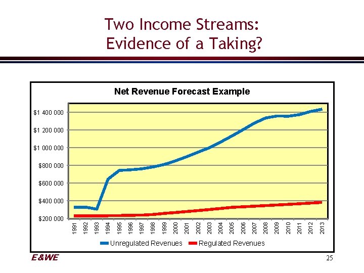 Two Income Streams: Evidence of a Taking? Net Revenue Forecast Example $1 400 000