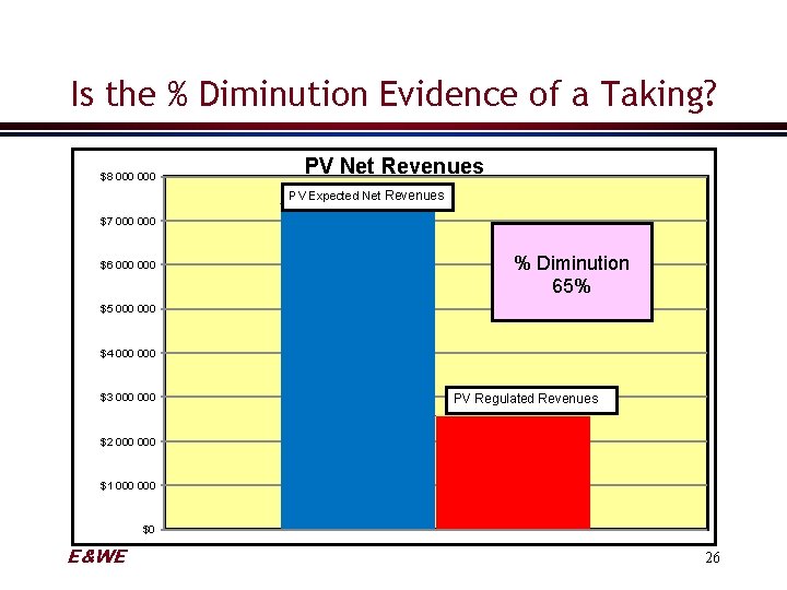 Is the % Diminution Evidence of a Taking? $8 000 PV Net Revenues PV