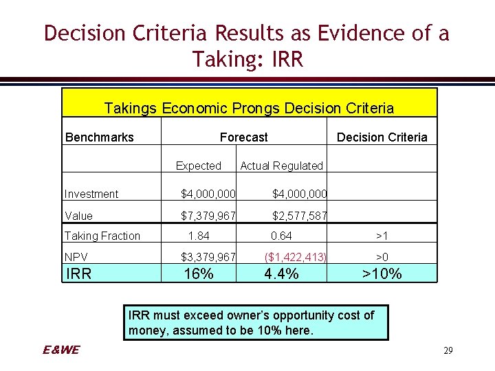 Decision Criteria Results as Evidence of a Taking: IRR Takings Economic Prongs Decision Criteria