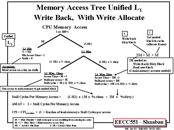 Memory Access Tree Unified L 1 Write Back, With Write Allocate CPU Memory Access