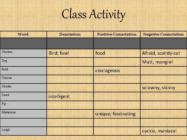 Class Activity Word Chicken Denotation Bird; fowl Positive Connotation food Negative Connotation Afraid, scairdy-cat