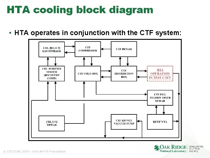 HTA cooling block diagram • HTA operates in conjunction with the CTF system: 6