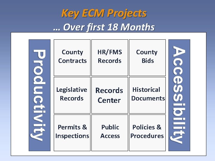 Key ECM Projects … Over first 18 Months Legislative Records Permits & Inspections HR/FMS