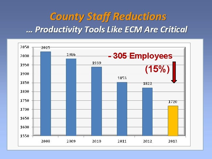 County Staff Reductions … Productivity Tools Like ECM Are Critical - 305 Employees (15%)