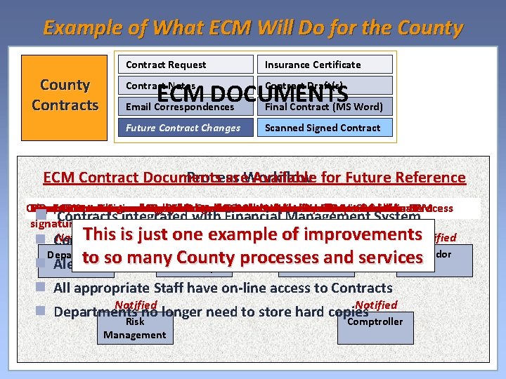 Example of What ECM Will Do for the County Contract Request County Contracts Insurance