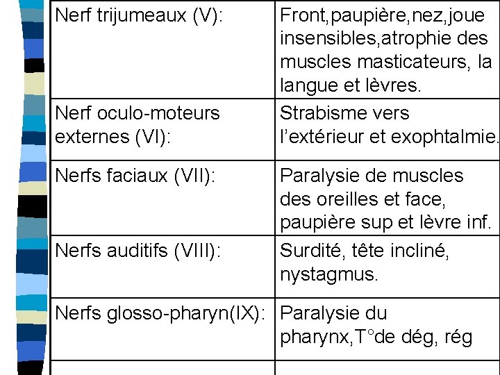 Nerf trijumeaux (V): Nerf oculo-moteurs externes (VI): Nerfs faciaux (VII): Nerfs auditifs (VIII): Front,