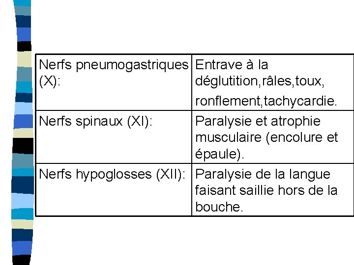 Nerfs pneumogastriques Entrave à la (X): déglutition, râles, toux, ronflement, tachycardie. Nerfs spinaux (XI):