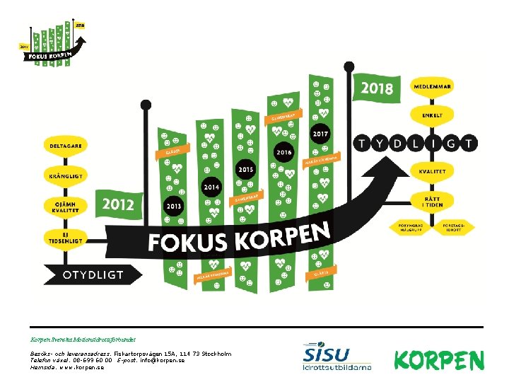 Korpen Svenska Motionsidrottsförbundet Besöks- och leveransadress: Fiskartorpsvägen 15 A, 114 73 Stockholm Telefon växel: