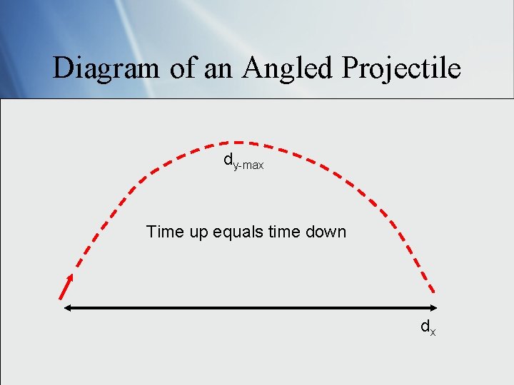 Diagram of an Angled Projectile dy-max Time up equals time down dx 