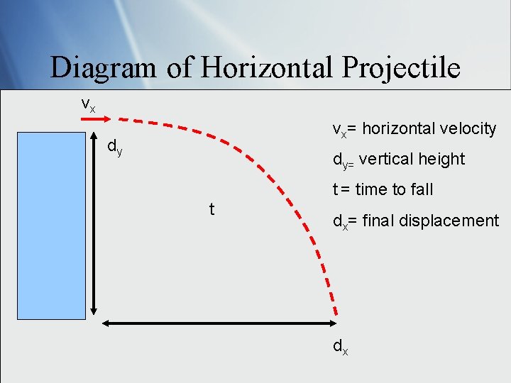 Diagram of Horizontal Projectile vx vx= horizontal velocity dy dy= vertical height t =