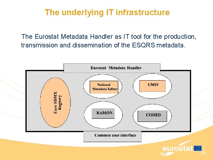 The underlying IT infrastructure The Eurostat Metadata Handler as IT tool for the production,
