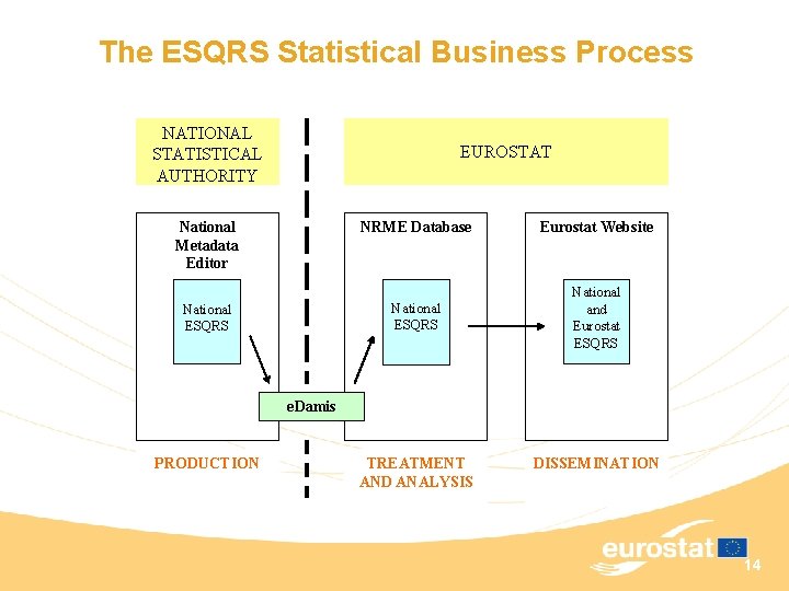 The ESQRS Statistical Business Process NATIONAL STATISTICAL AUTHORITY EUROSTAT National Metadata Editor National ESQRS
