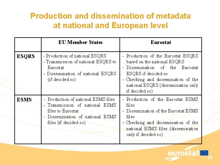 Production and dissemination of metadata at national and European level EU Member States Eurostat