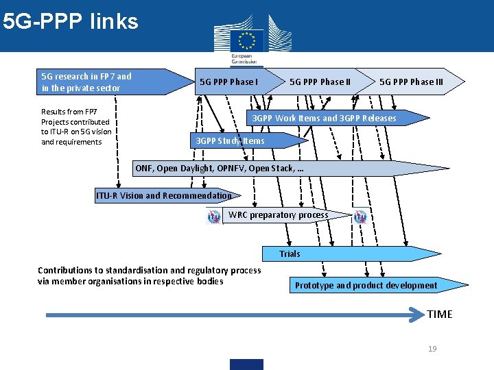 5 G-PPP links 5 G research in FP 7 and in the private sector