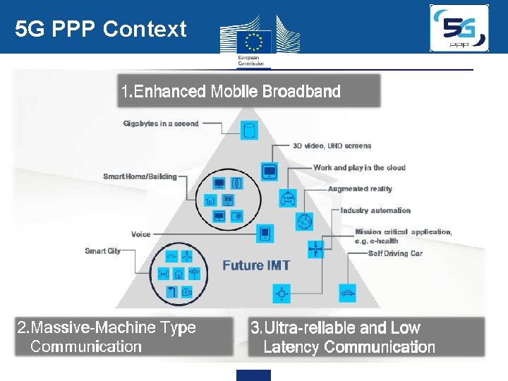 5 G PPP Context 