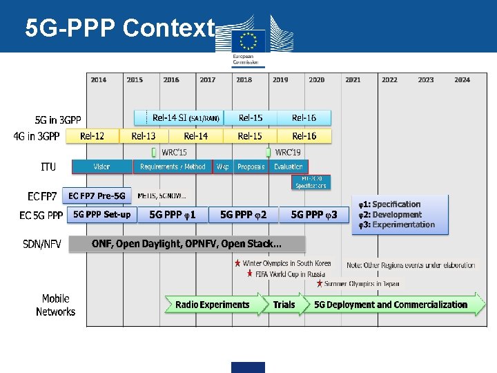 5 G-PPP Context 