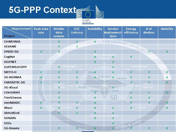 5 G-PPP Context 