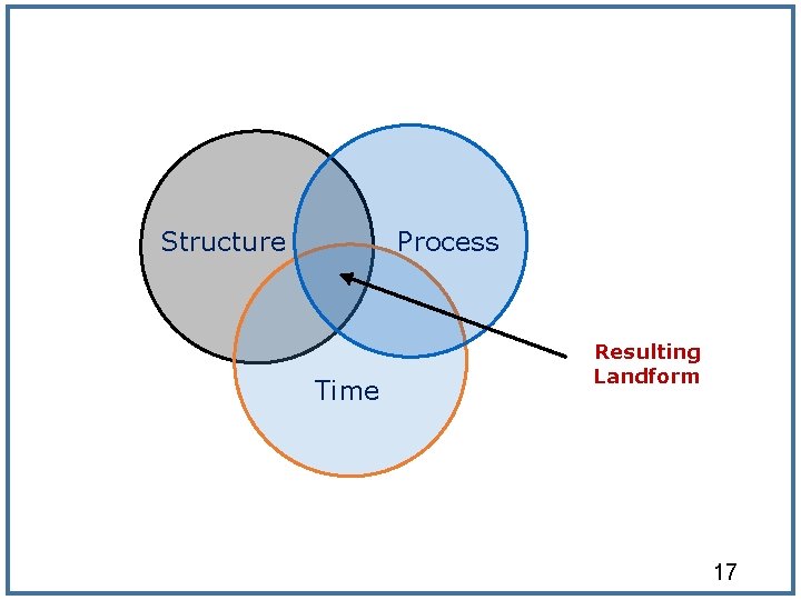 Structure Process Time Resulting Landform 17 