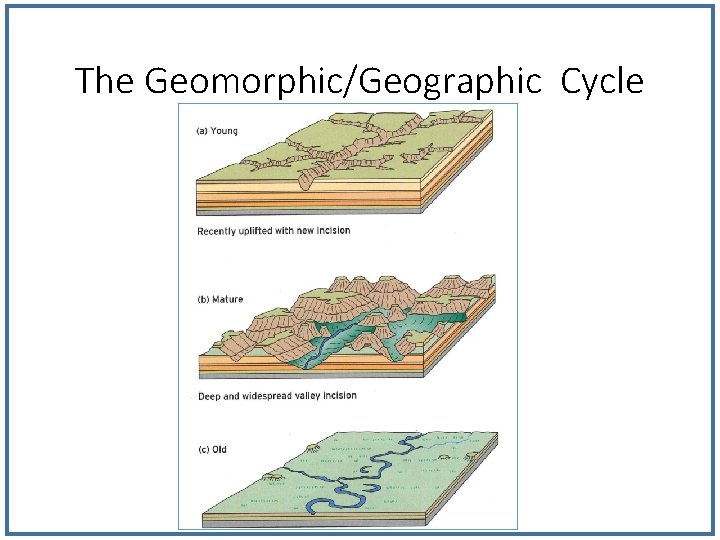 The Geomorphic/Geographic Cycle 