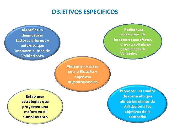 OBJETIVOS ESPECIFICOS Realizar una priorización de los factores que afectan el no cumplimiento de