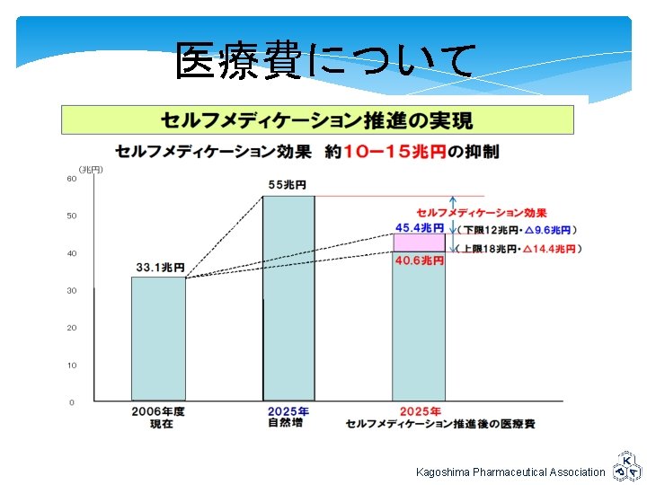 医療費について Kagoshima Pharmaceutical Association 