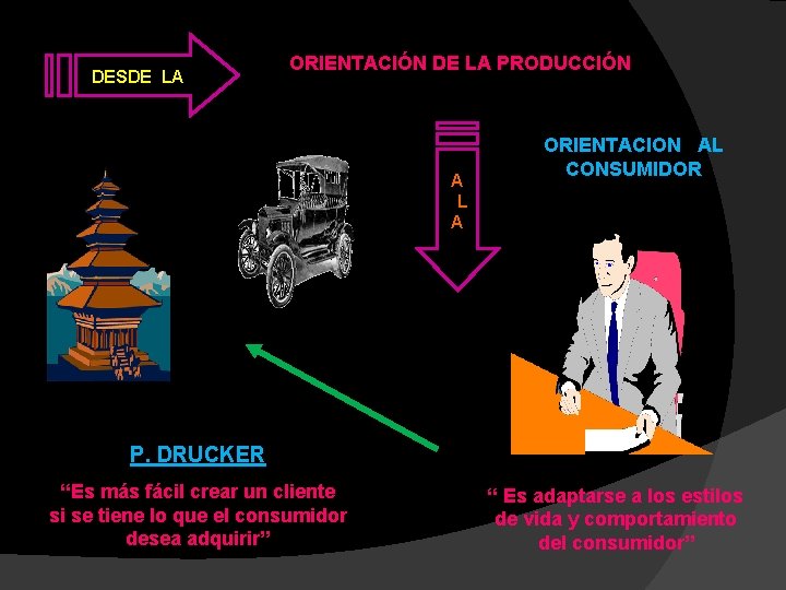 DESDE LA ORIENTACIÓN DE LA PRODUCCIÓN A L A ORIENTACION AL CONSUMIDOR P. DRUCKER
