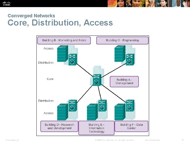 Converged Networks Core, Distribution, Access Presentation_ID © 2008 Cisco Systems, Inc. All rights reserved.