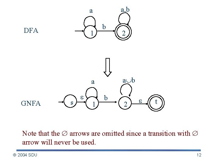 a, b a DFA 1 b a GNFA s 1 2 b 2 t