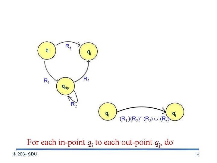 Eliminating state q{rip} qi R 1 R 4 qj R 3 qrip R 2