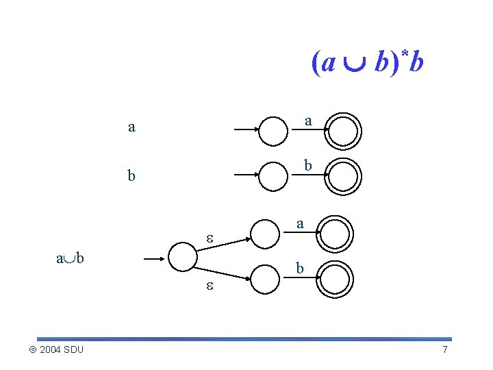 Example: NFA for (a b)*b a a b b a b 2004 SDU a