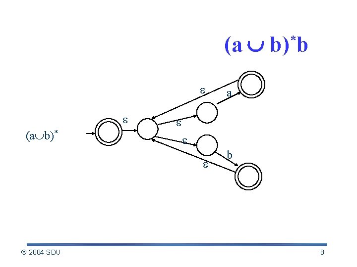 Example: NFA for (a b)*b (a b)* 2004 SDU a b 8 