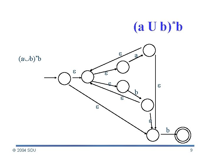 Example: NFA for (a U b)*b (a b)*b a b b 2004 SDU 9