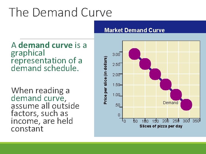 The Demand Curve A demand curve is a graphical representation of a demand schedule. The Demand Curve A demand curve is a graphical representation of a demand schedule.
