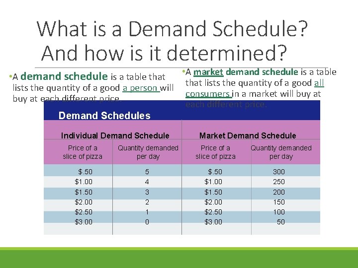 What is a Demand Schedule? And how is it determined? • A market demand What is a Demand Schedule? And how is it determined? • A market demand