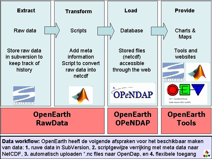 Extract Transform Load Provide Raw data Scripts Database Charts & Maps Stored files (netcdf)
