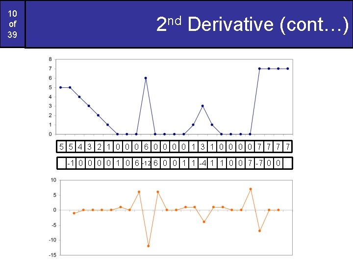 10 of 39 2 nd Derivative (cont…) 5 5 4 3 2 1 0