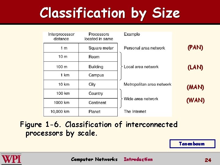 Classification by Size (PAN) (LAN) (MAN) (WAN) Figure 1 -6. Classification of interconnected processors