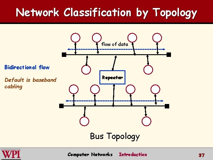 Network Classification by Topology flow of data Bidirectional flow Default is baseband cabling Repeater