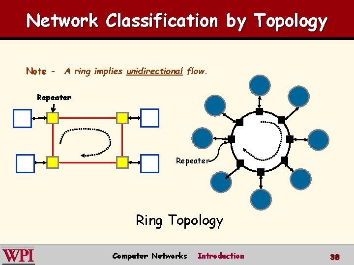 Network Classification by Topology Note - A ring implies unidirectional flow. Repeater Ring Topology