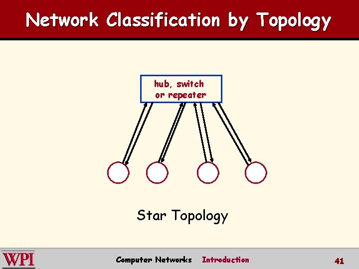 Network Classification by Topology hub, switch or repeater Star Topology Computer Networks Introduction 41 Network Classification by Topology hub, switch or repeater Star Topology Computer Networks Introduction 41
