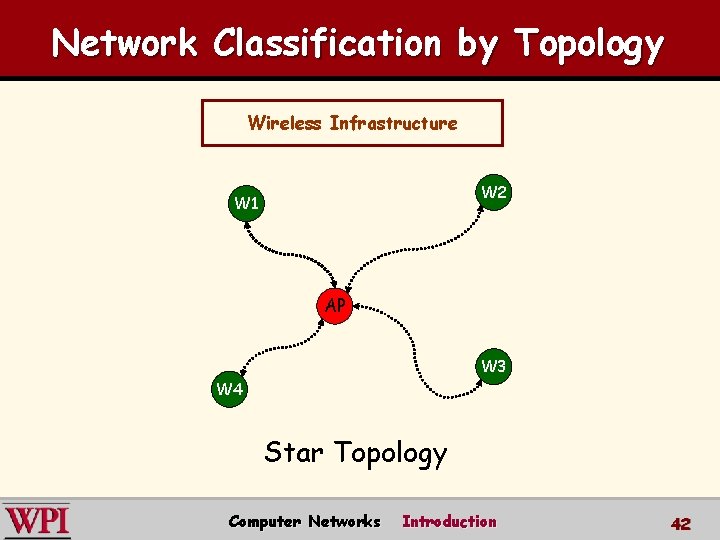 Network Classification by Topology Wireless Infrastructure W 2 W 1 AP W 3 W