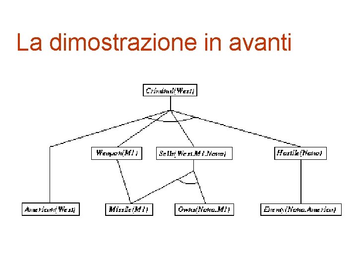 La dimostrazione in avanti 